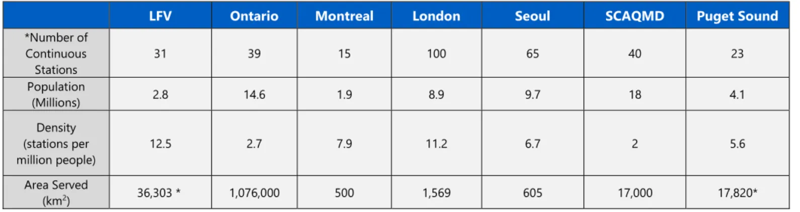 Table 1 below summarize the reviewed networks and provide a comparison between the networks