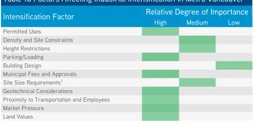 Table 16 Factors Affecting Industrial Intensification in Metro Vancouver  Intensification Factor  Relative Degree of Importance 
