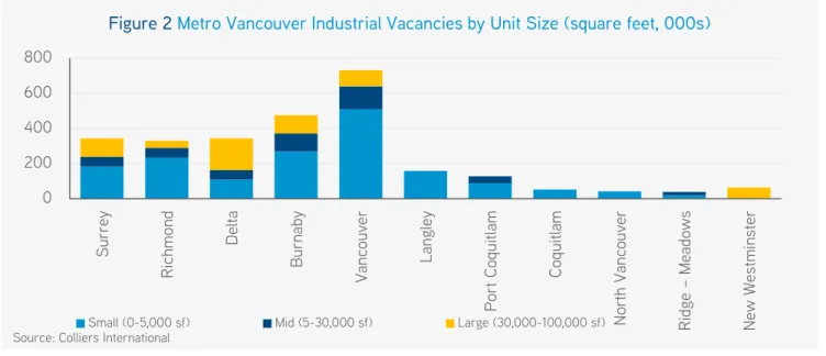 Figure 2 Metro Vancouver Industrial Vacancies by Unit Size (square feet, 000s)