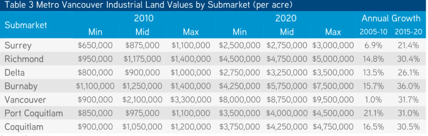 Table 3 Metro Vancouver Industrial Land Values by Submarket (per acre)