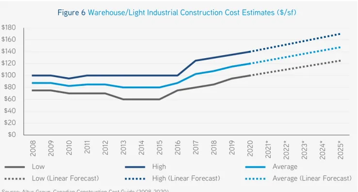 Figure 6 Warehouse/Light Industrial Construction Cost Estimates ($/sf)