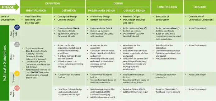 Table 2 – Estimating guidelines by phase 