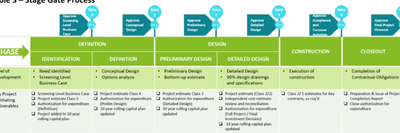 Table 3 – Stage Gate Process 