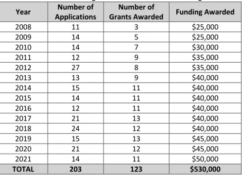 Table 1: Metro Vancouver Agricultural Awareness Grant Program 2008 – 2021  Year  Number of 