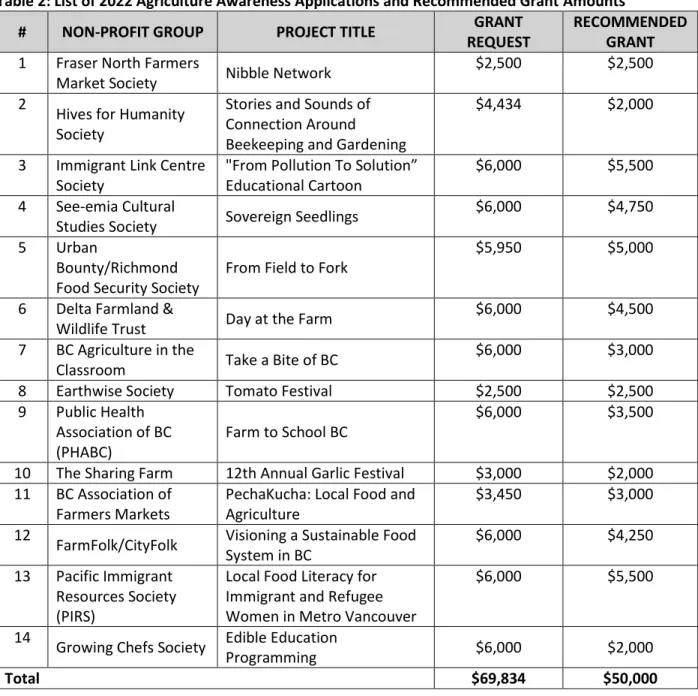 Table 2: List of 2022 Agriculture Awareness Applications and Recommended Grant Amounts 