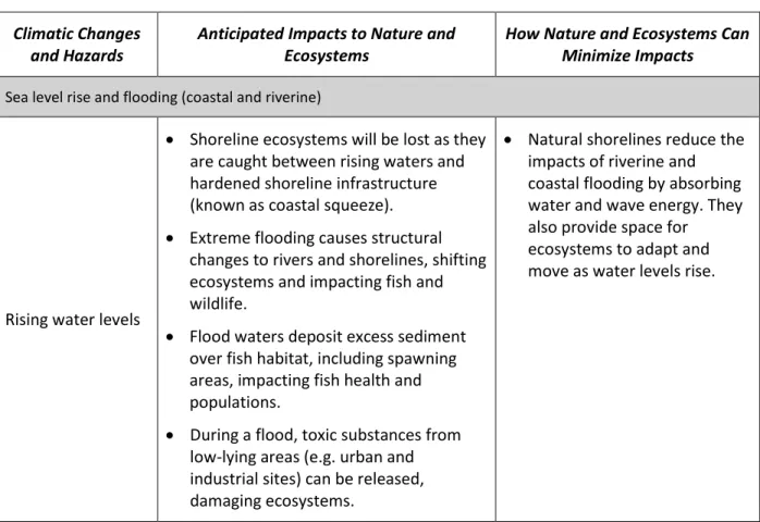Table 1: Climatic Changes and Hazards and Their Potential Impacts on Nature and Ecosystems