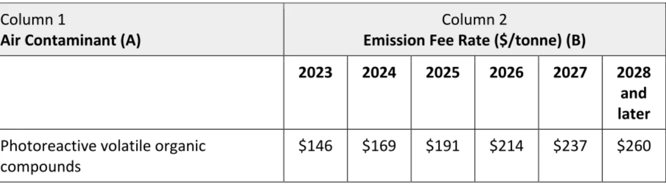 Table 1 – Air Contaminant Emission Fee Rates for Authorized Discharges  Column 1 