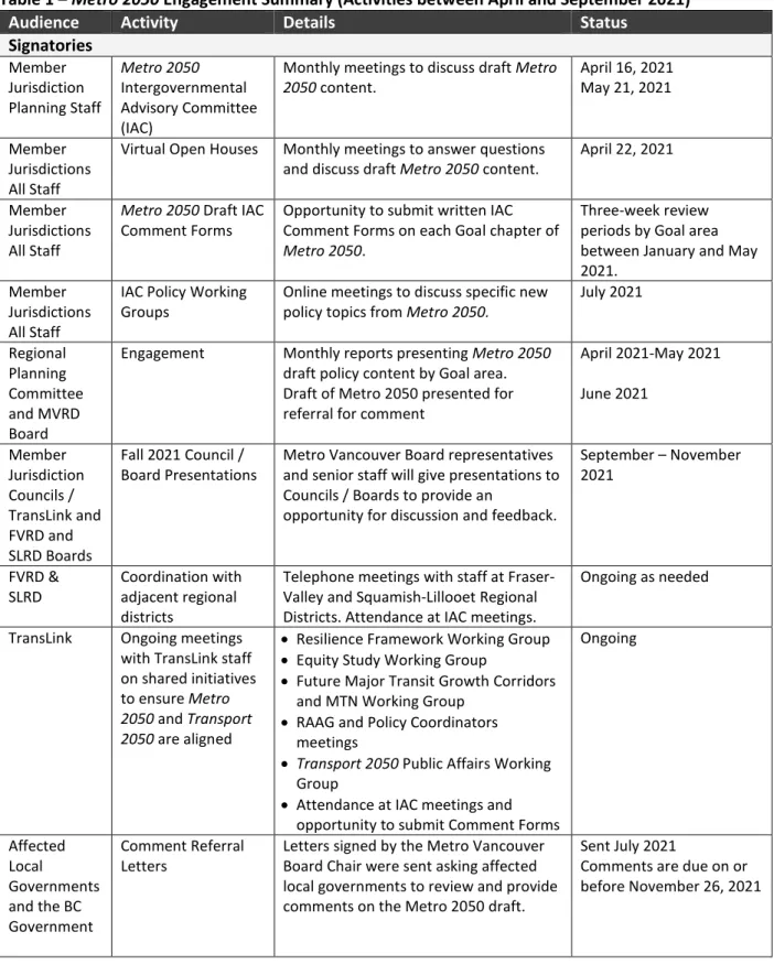 Table 1 – Metro 2050 Engagement Summary (Activities between April and September 2021) 