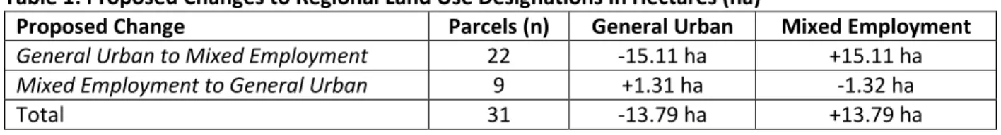 Table 1: Proposed Changes to Regional Land Use Designations in Hectares (ha) 