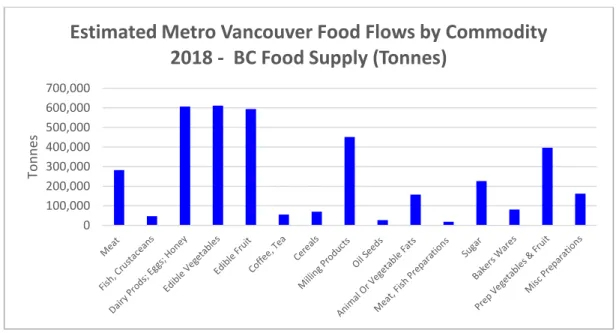 Figure 1-5 Estimated Metro Vancouver Food Flows by Commodity – B.C. Food Supply (Tonnes) 