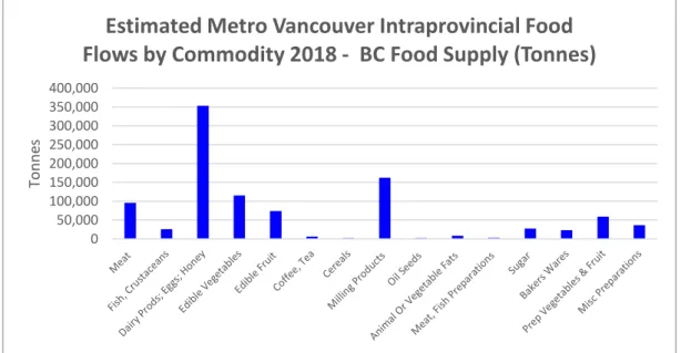 Figure 1-6 Estimated Metro Vancouver Intraprovincial Food Flows by Commodity – B.C. Food  Supply (Tonnes) 2018  