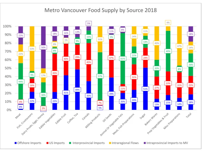 Figure 1-7 Metro Vancouver Food Supply by Source 