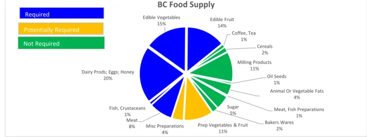 Figure 1-9 Food Commodities Requiring Temperature-Controlled Transport – BC Food Supply Bulk Exports :  