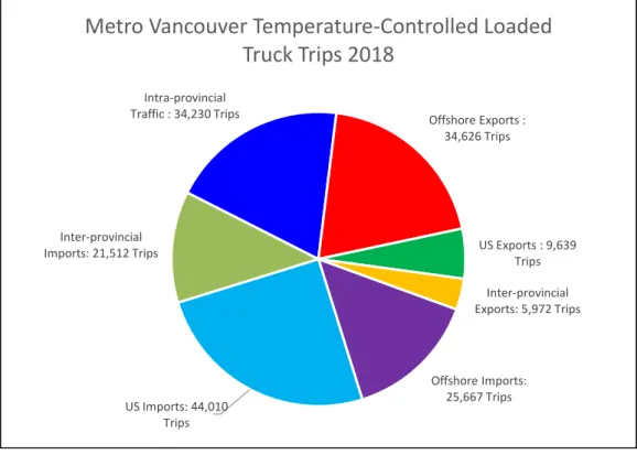 Figure 1-10 Metro Vancouver Temperature-Controlled Loaded Truck Trips by Origin-Destination  Flow 2018 