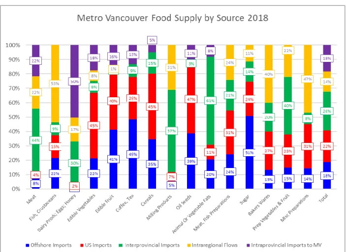 Figure 6-2 Metro Vancouver Food Supply by Source 
