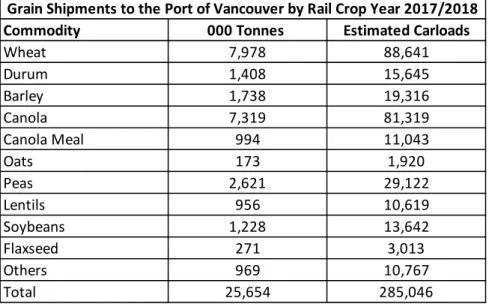 Figure 8-3 Rail Carload Shipments of Grain and Specialty Crops to the Port of Vancouver Crop  Year 2017/2018  