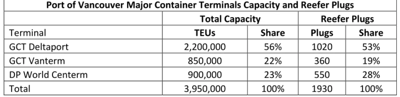 Figure 10-1 Port of Vancouver Container Terminals Capacity and Reefer Plugs 44 