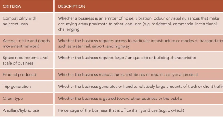 TABLE 1: CRITERIA TO ASSIST IN DEFINING INDUSTRIAL USE & COMPATIBILITY