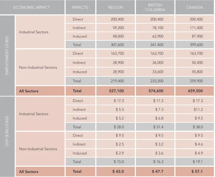 TABLE 3:  ECONOMIC IMPACTS OF EMPLOYMENT LOCATED ON INDUSTRIAL LANDS,   BY SECTOR, 2016