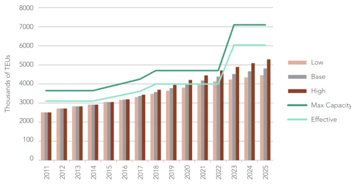 FIGURE 3: PORT OF VANCOUVER CAPACITY AND DEMAND DEVELOPMENT TO 2025