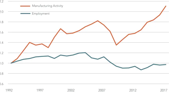 FIGURE 5: COMPARISON OF ANNUAL MANUFACTURING ACTIVITY (DOLLARS)  AND EMPLOYMENT, PROVINCE OF BRITISH COLUMBIA, 1992-2017