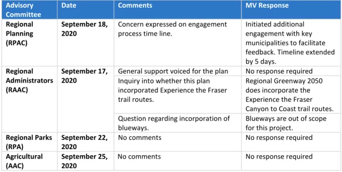Figure 1: Level of Support for Regional Greenways 2050 Plan from online questionnaire 