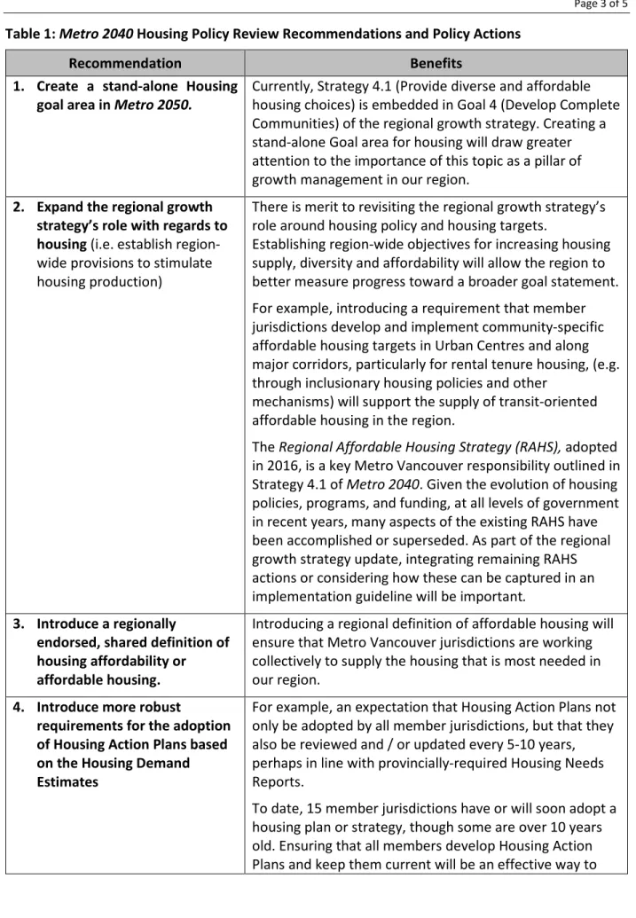 Table 1: Metro 2040 Housing Policy Review Recommendations and Policy Actions 