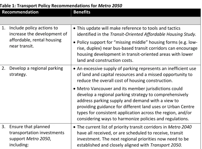 Table 1: Transport Policy Recommendations for Metro 2050  Recommendation  Benefits 