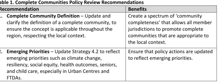 Table 1. Complete Communities Policy Review Recommendations 