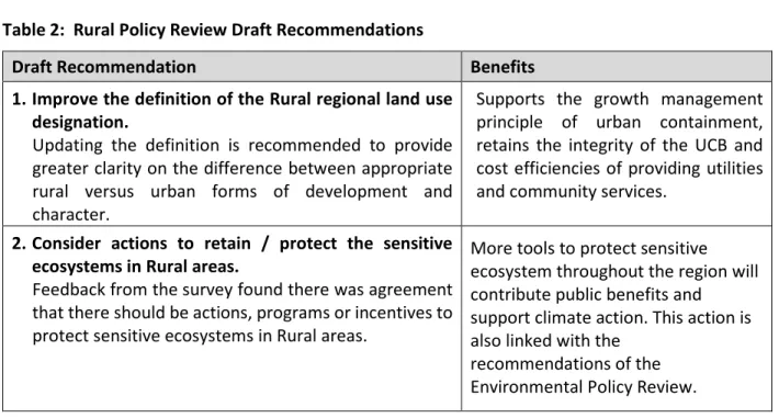 Table 2:  Rural Policy Review Draft Recommendations 