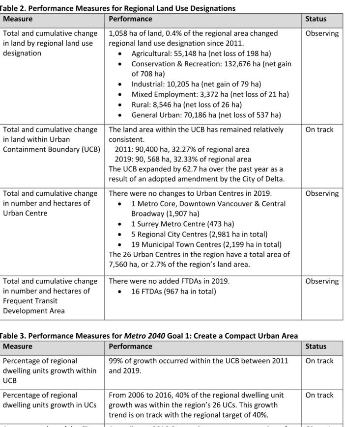 Table 2. Performance Measures for Regional Land Use Designations 