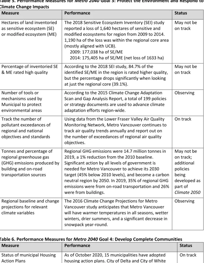 Table 5. Performance Measures for Metro 2040 Goal 3: Protect the Environment and Respond to  Climate Change Impacts 