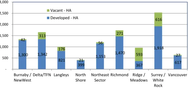 Figure 1 below shows the distribution of the ‘Developed’ and ‘Other / Vacant’ lands by sub-region  geography