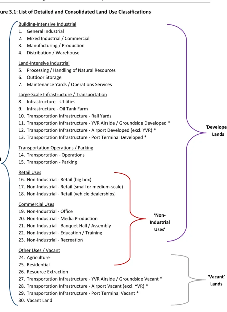 Figure 3.1: List of Detailed and Consolidated Land Use Classifications  Building-Intensive Industrial 