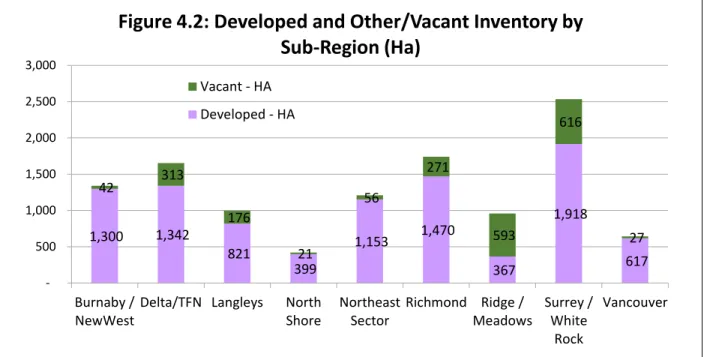 Figure 4.2: Developed and Other/Vacant Inventory by  Sub-Region (Ha)