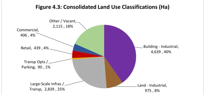 Table 4.3: Inventory by Consolidated Land Use Classifications 