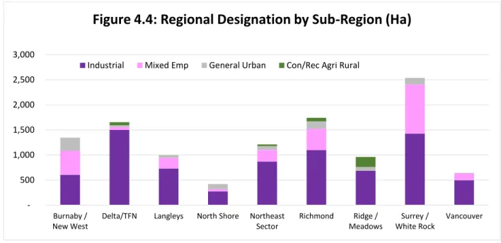 Figure 4.4: Regional Designation by Sub-Region (Ha)