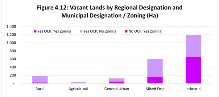 Table 4.9: Developed and Other/Vacant Lands by Regional Designation 