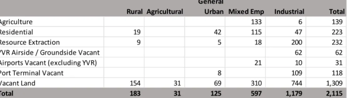 Table 4.26: Other/Vacant Lands by Regional Designation and Detailed Land Use Classification 