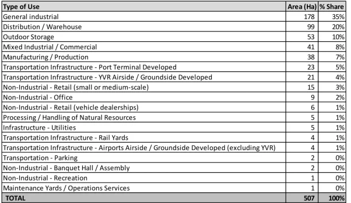 Table 5.9: Lands Developed over the 2015-2020 Period by Land Use Classification (as of 2020) 