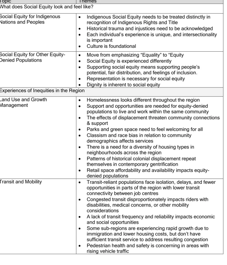 Table 6: Key topics and themes heard from Listening &amp; Learning participants 