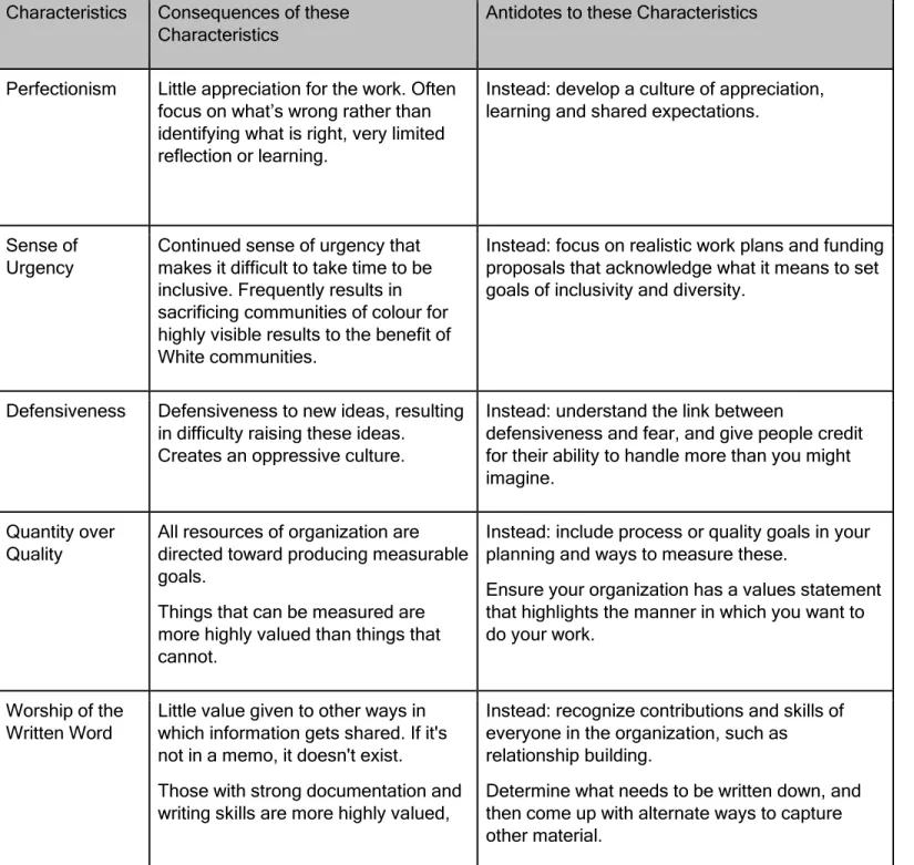 Table 8: Characteristics, consequences, and antidotes to White body supremacy  Characteristics  Consequences of these 