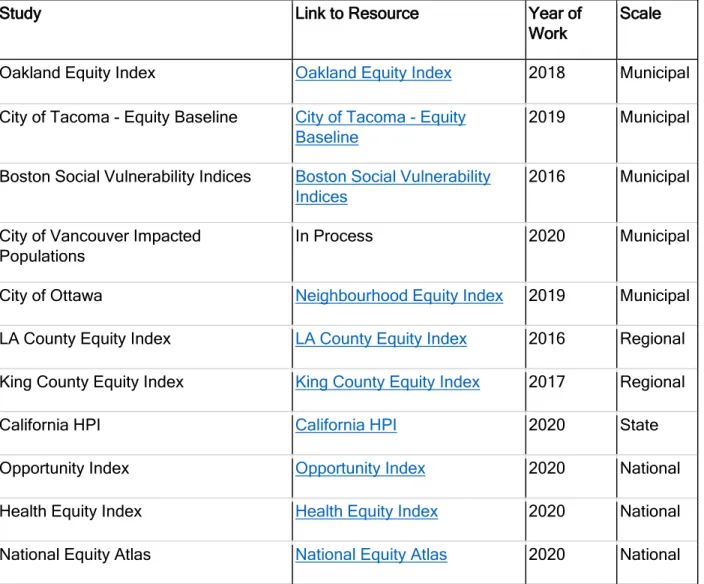 Table 9: List of equity studies and indices consulted for inequity baseline best practices review