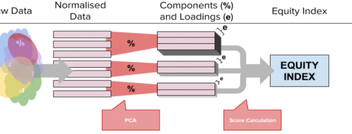 Figure A. Workflow of Equity Index calculation. PCA is used to group normalised data and calculate component 
