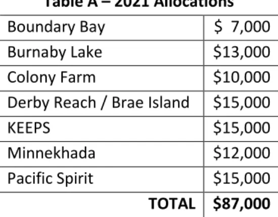 Table A – 2021 Allocations  Boundary Bay   $  7,000 