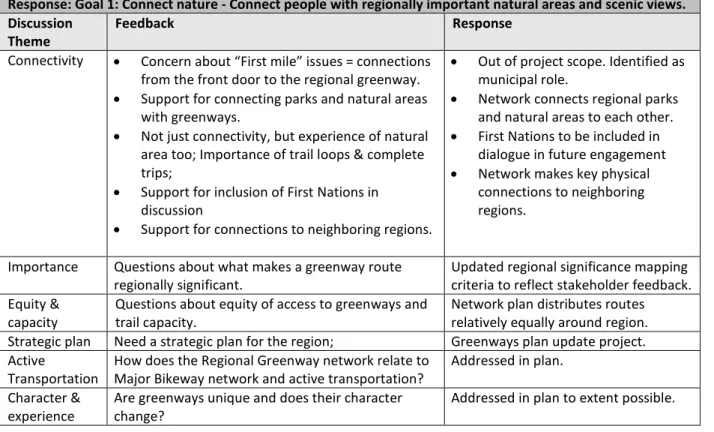 Table 1: Goal 1 Workshop Feedback 