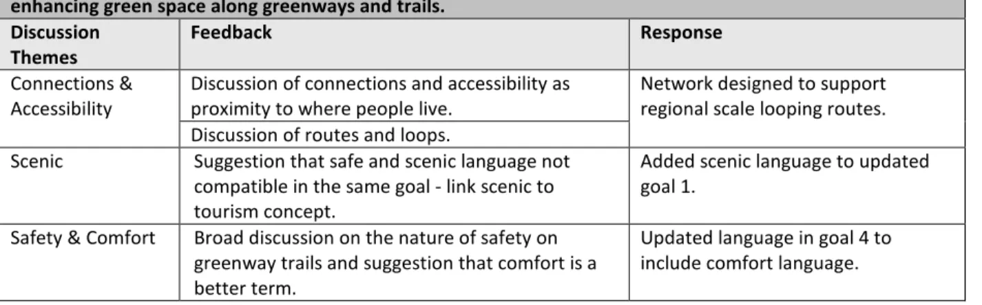 Table 3: Goal 3 Workshop Feedback  Goal 3: Provide Safe &amp; Scenic Routes. 