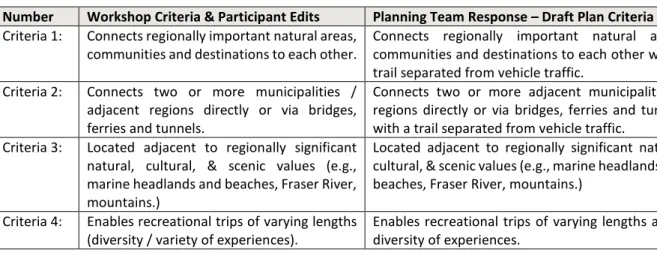 Table 7: Regional Greenway Significance Criteria Workshop Feedback 