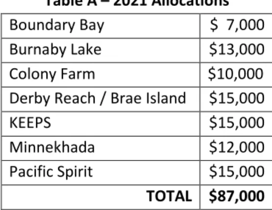 Table A – 2021 Allocations  Boundary Bay   $  7,000 