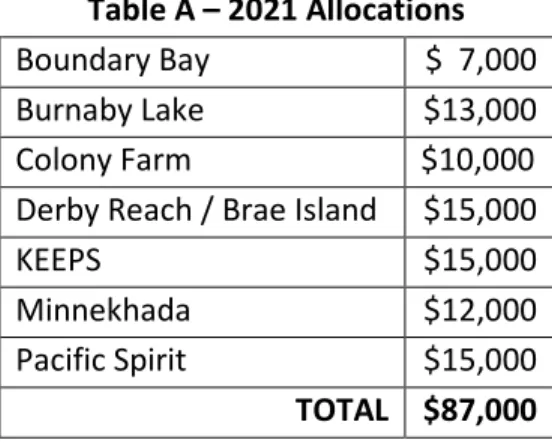Table A – 2021 Allocations  Boundary Bay   $  7,000 